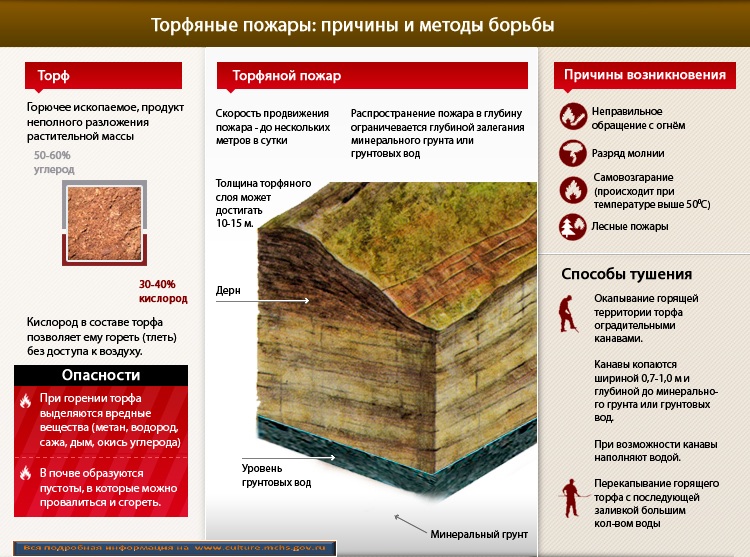 Торфяние пожары. Памятка